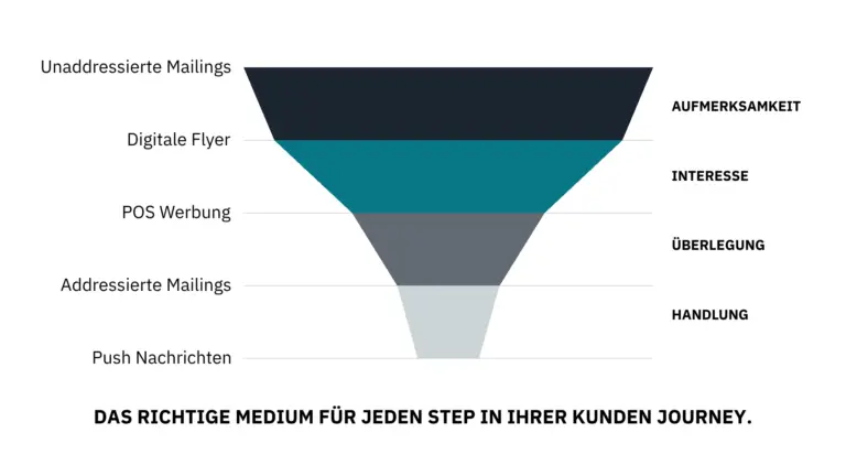 360 Marketing Mix Schneider Direktmarketing